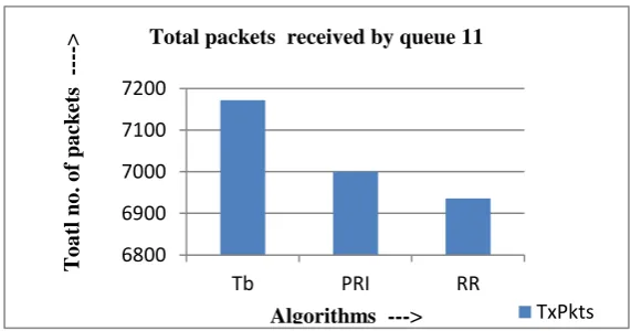 Figure 6: Total packets send by queue 30 