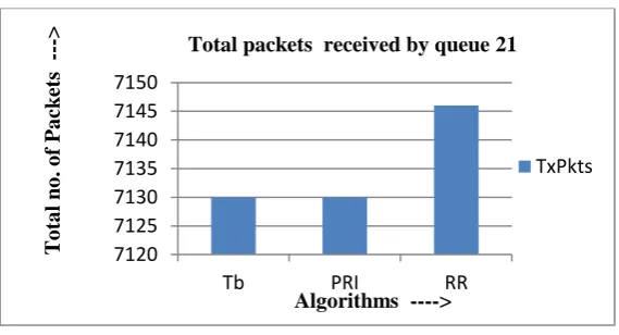 Figure 8: Total packets received by queue 21 