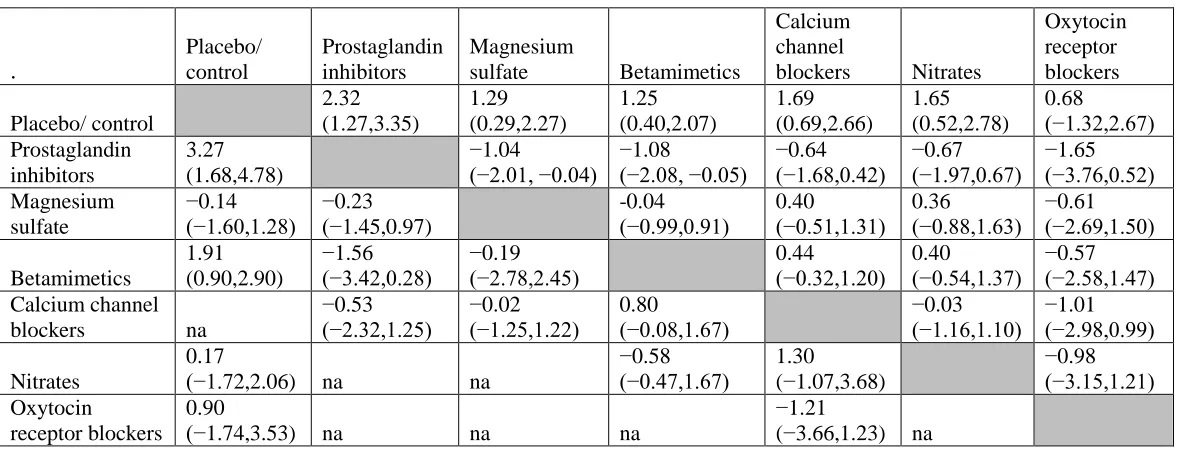 Table 2 Mean differences and 95% CrI for EGA at delivery (in weeks) from the pairwise and network meta-analyses