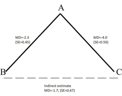 Figure 1 An example of a network of 3 treatments compared in two trials (solid black lines) where and indirect comparison can be made (dashed grey line)