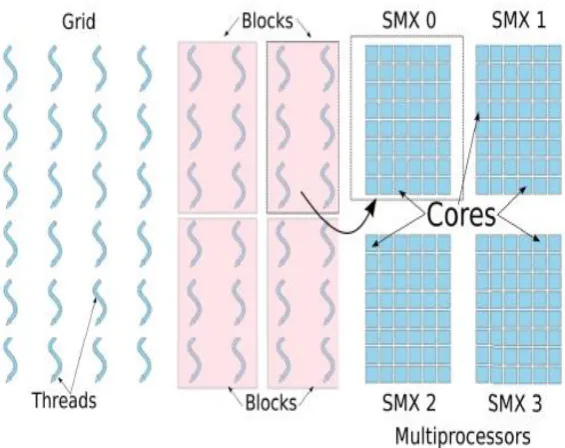 Fig. 1. The CUDA thread block structure  