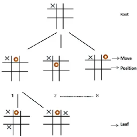 Fig. 2. The Two-Ply Game Tree of Tic-tac-toe  
