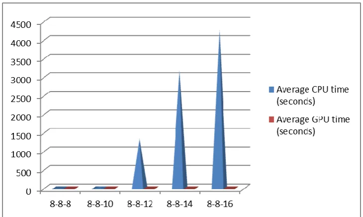 TABLE IV: SHOWS RESULTS OF CONNECT6 GAME  