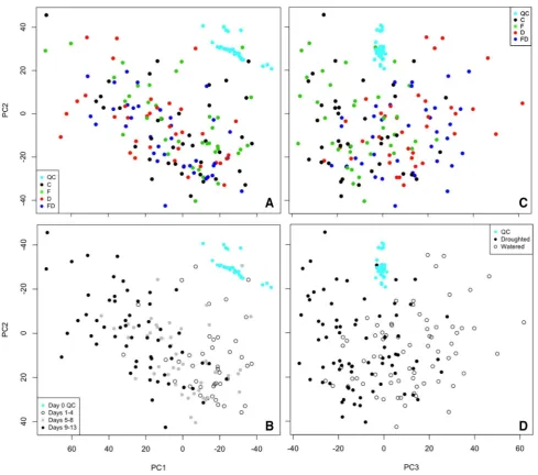 Fig. 1  PCA scores plots for all root samples in LC–MS negative mode (R−). a No distinction observed between treatment groups along PC1 and PC2
