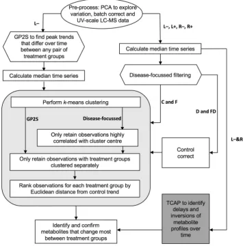 Fig. 2  Flow diagram show-ing the procedure followed for pre-processing, iltering and clustering the data