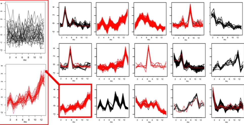 Fig. 3  GP2S analysis of groups D (droughted, shown in green) and F (Fusarium infected, shown in red)