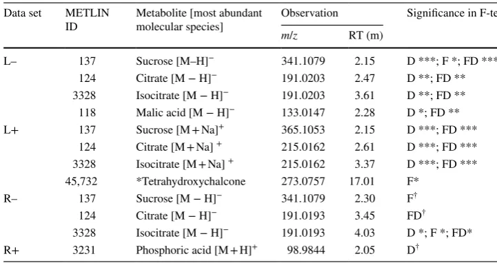 Table 3  Conirmed metabolites 