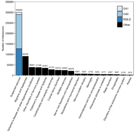 Figure 1 Neurological diagnoses ranked by number of emergency hospital admissions between 31 April 2007 and 31 March 2013