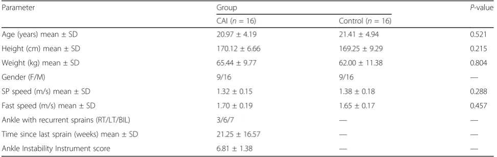 Table 1 Subject characteristics