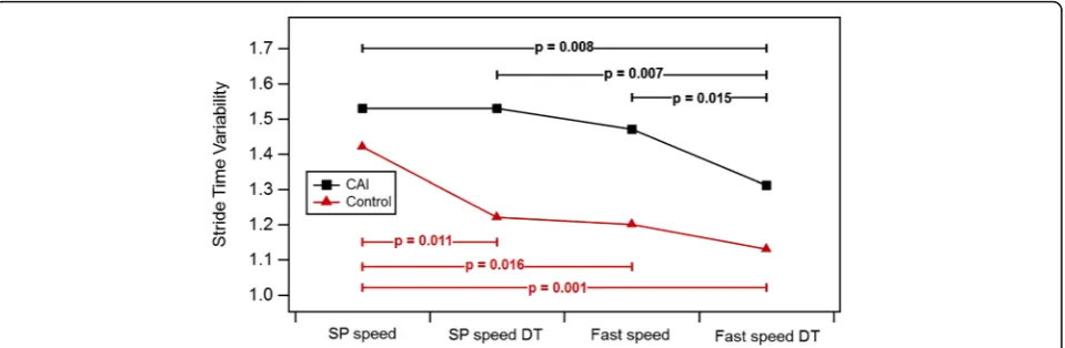 Table 3 Means ± standard deviations of gait variability outcomes under each walking condition in both groups, and post hoccomparisons between groups@a