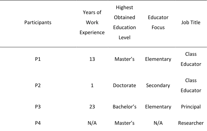 Table 1: Participants Demographics  