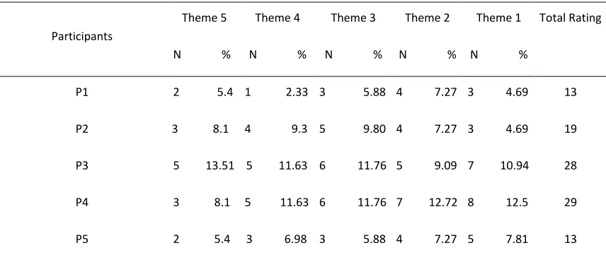 Table 2: Coded Ratings 