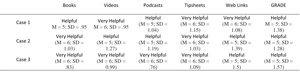 Table 3: Average Scores  