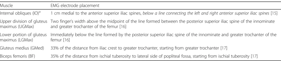 Table 2 EMG electrode placements