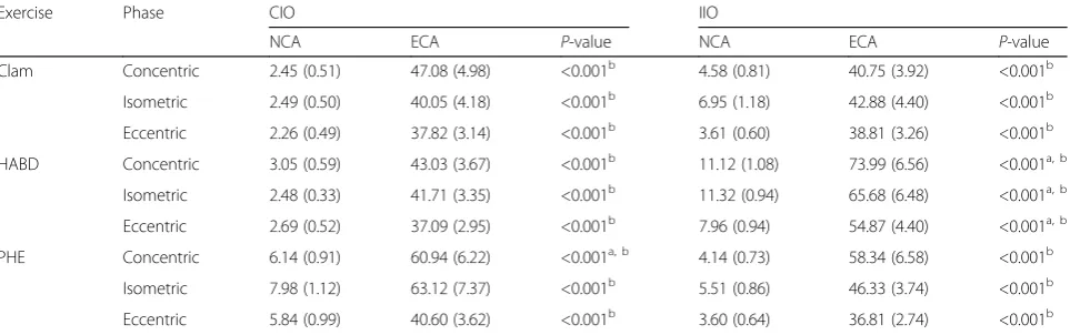 Table 4 EMG activity in terms of %MVIC with mean (SD) of internal oblique muscle over the contralateral side (CIO) and ipsilateralside (IIO) of the exercising hip