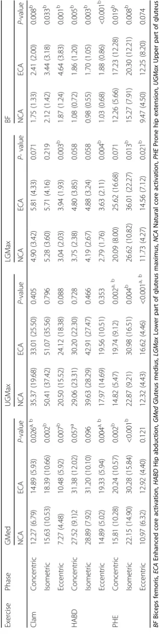 Table 5 Comparisons of EMG activity in terms of %MVIC with mean (SD) of the hip and thigh muscles between two core pre-activation conditions