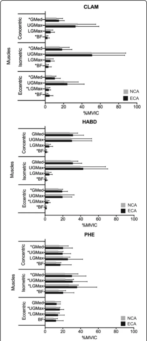 Fig. 2 Comparisons of EMG activity of hip muscles in terms of %MVICwith mean and SD during the three hip exercises performed betweenNCA and ECA conditions (* indicates P value < 0.05)