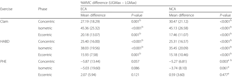 Table 6 Comparisons of the difference in UGMax and LGMax activity of in terms of %MVIC with mean (SD) of the hip and thighmuscles between two core pre-activation conditions