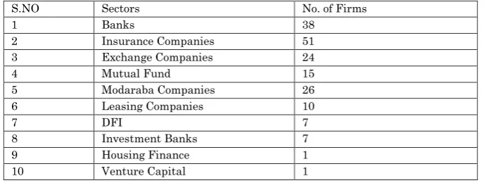 Table 3.1 Sector Wise Distributions of Financial Sectors 