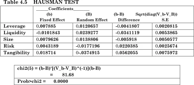 Table 4.5    HAUSMAN TEST 