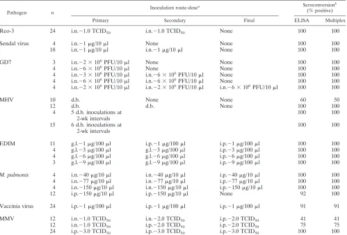 TABLE 1. Production of standard sera in BALB/cj mice