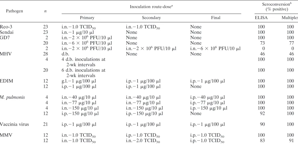 TABLE 2. Production of standard sera in C57BL/6j mice