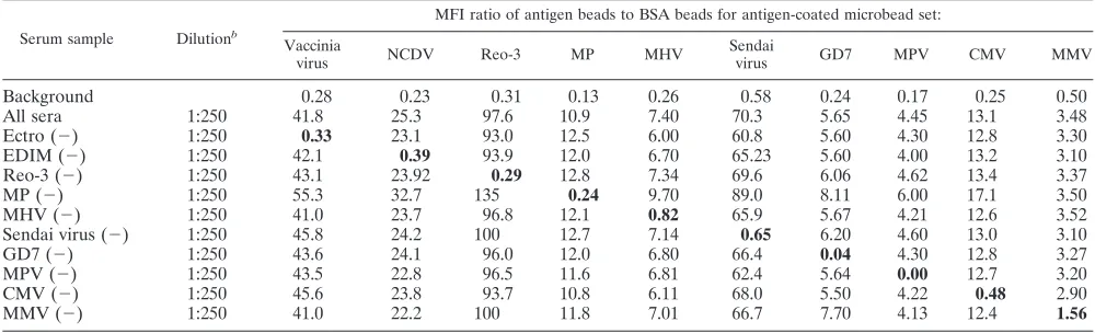 TABLE 4. Multiplex microbead assay on mixed, singly positive mouse sera from Table 3a