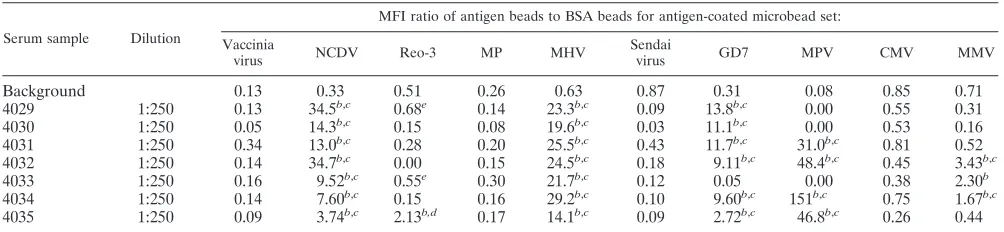 TABLE 5. Multiplex assay for serodetection in ﬁeld samples of micea