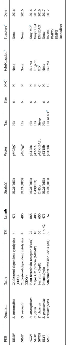 Table 10 lists the yeast promoters and strains that are integralcomponents of yeast expression systems.sponding genotypes