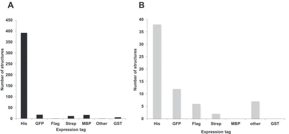 Fig. 4. Polyhistidine tag usage in microbial expression systems. Data were obtained from Tables 1–4