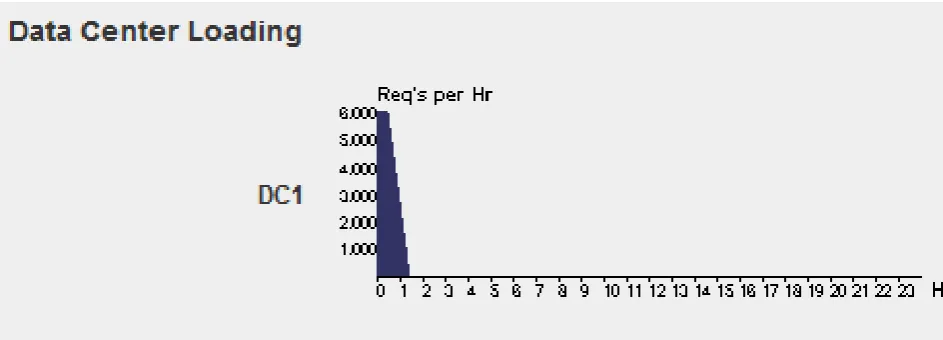 Figure 1.1: Datacenter load. 