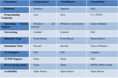 Table 1: Comparative analysis of cloud simulation tools. 