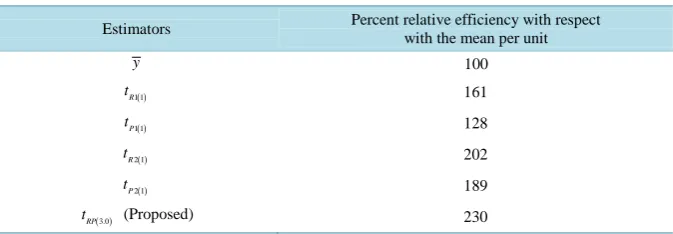 Table 1. Relative efficiency of existing and proposed estimator with respect to mean per unit estimator for single phase sampling