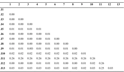 Table 2: Maximum Composite Likelihood Estimate of the Pattern of Nucleotide Substitution for 20 aligned 