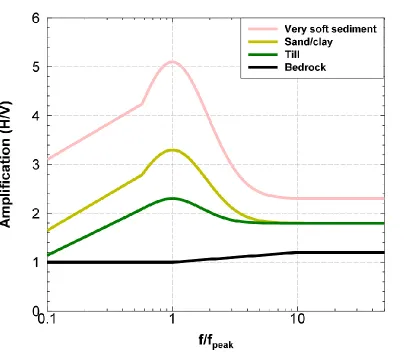 Figure 2-9: Suggested amplification functions for generic sites with poorly-known 