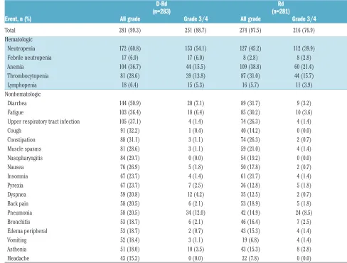 Table 3. Most common all grade (≥15%) and grade 3/4 (≥5%) treatment-emergent adverse events in the safety population