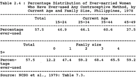 Table 2.4 : Percentage Distribution of Ever-married WomenWho Have Ever-used Any Contraceptive Method, by