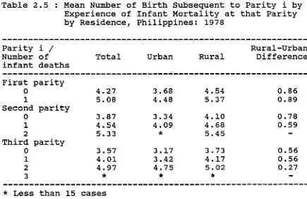 Table 2.5 ; Mean Number of Birth Subsequent to Parity i by Experience of Infant Mortality at that Parity