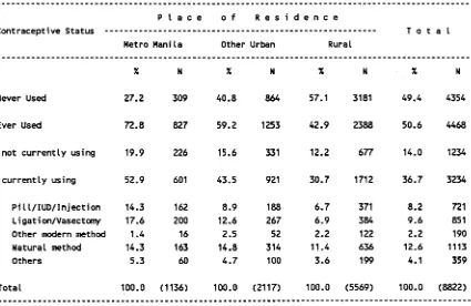 Table 3.2 : Percentage Distribution of Currently Married Women, Married Only Once by Contraceptive Use and Place of Residence, Philippines,1983