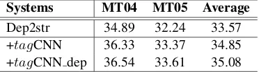 Table 2:BLEU-4 scores (%) of t a g CNNmodel with dependency head words as addi-tional tags (t a g CNN dep).