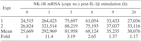 TABLE 3. Intra-assay accuracy of NK-1R real-time RT-PCR for the specimensa