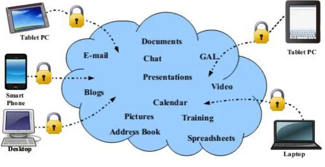 Figure 1: Cloud Computing [7]  