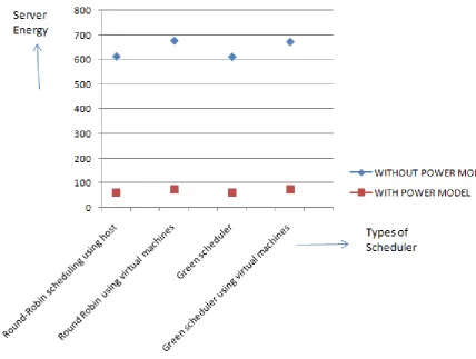 Figure 4: Comparison for Server energy 