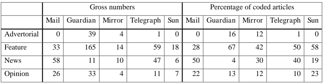 Table 2: Coding for article type (gross and %)  