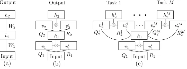 Figure 2: The network architecture for (a) a conventional feedforward neural network, (b) tensor hiddenlayers, and (c) multitask learning witht = Mfeatures that share the embedding and ﬁrst hidden layers(1).