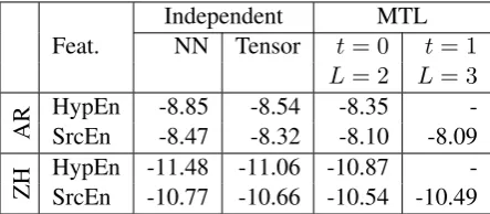 Table 2: Sum of the average log-likelihood of themodels in HypEn and SrcEn. t =0 refers to MTLthat shares only the embedding layer, while t =1shares the ﬁrst hidden layer as well