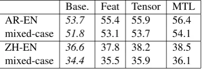 Table 3: Experimental results to investigate the effects of the new features, DTN and MTL