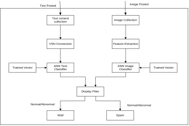 Fig 1: System Architecture 