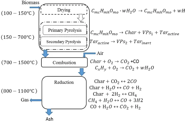 Figure 1: Diagram of downdraft gasifier for model development   