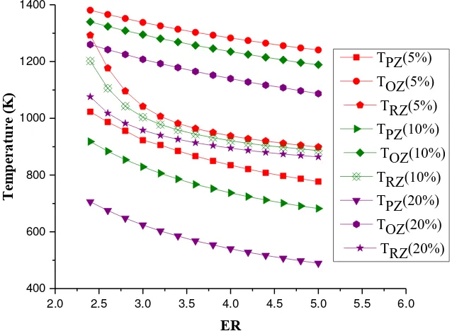 Figure 3: Temperature profile of the zones of pyrolysis, oxidation and reduction of the reactor   using biomass with different moisture contents (5%, 10%, 15% and 20%)  